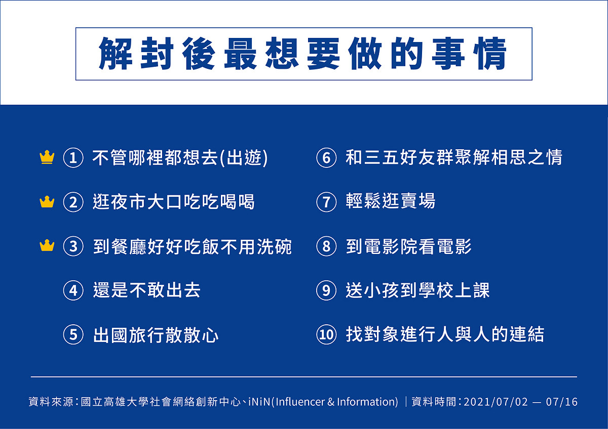 解封後最想做的事情網路調查前10名。 圖：高雄大學社會網絡創新中心提供