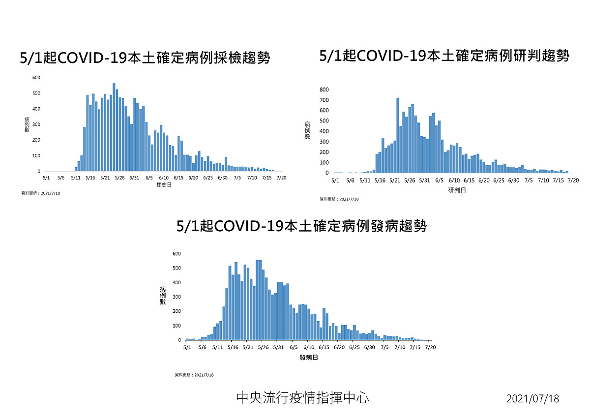 5月起本土疫情趨勢統計。 圖：中央流行疫情指揮中心/提供