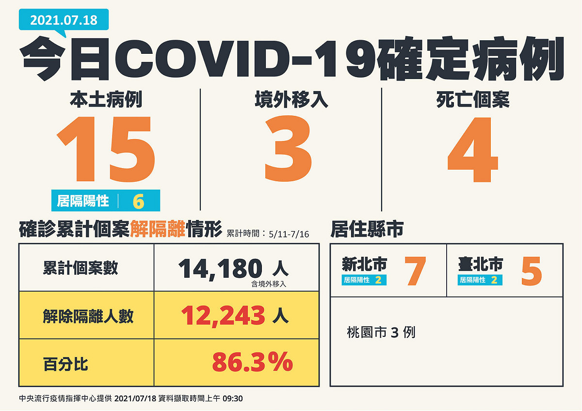 疫情指揮中心今（18）天宣布，國內新增15例本土確診、4例死亡。 圖：中央流行疫情指揮中心/提供