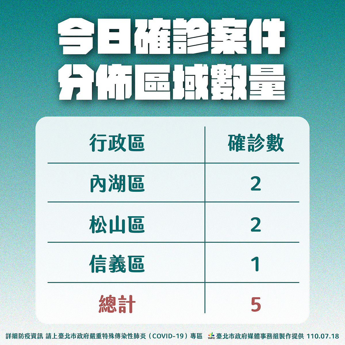 台北市今日確診案件分佈區域。 圖：台北市政府 / 提供