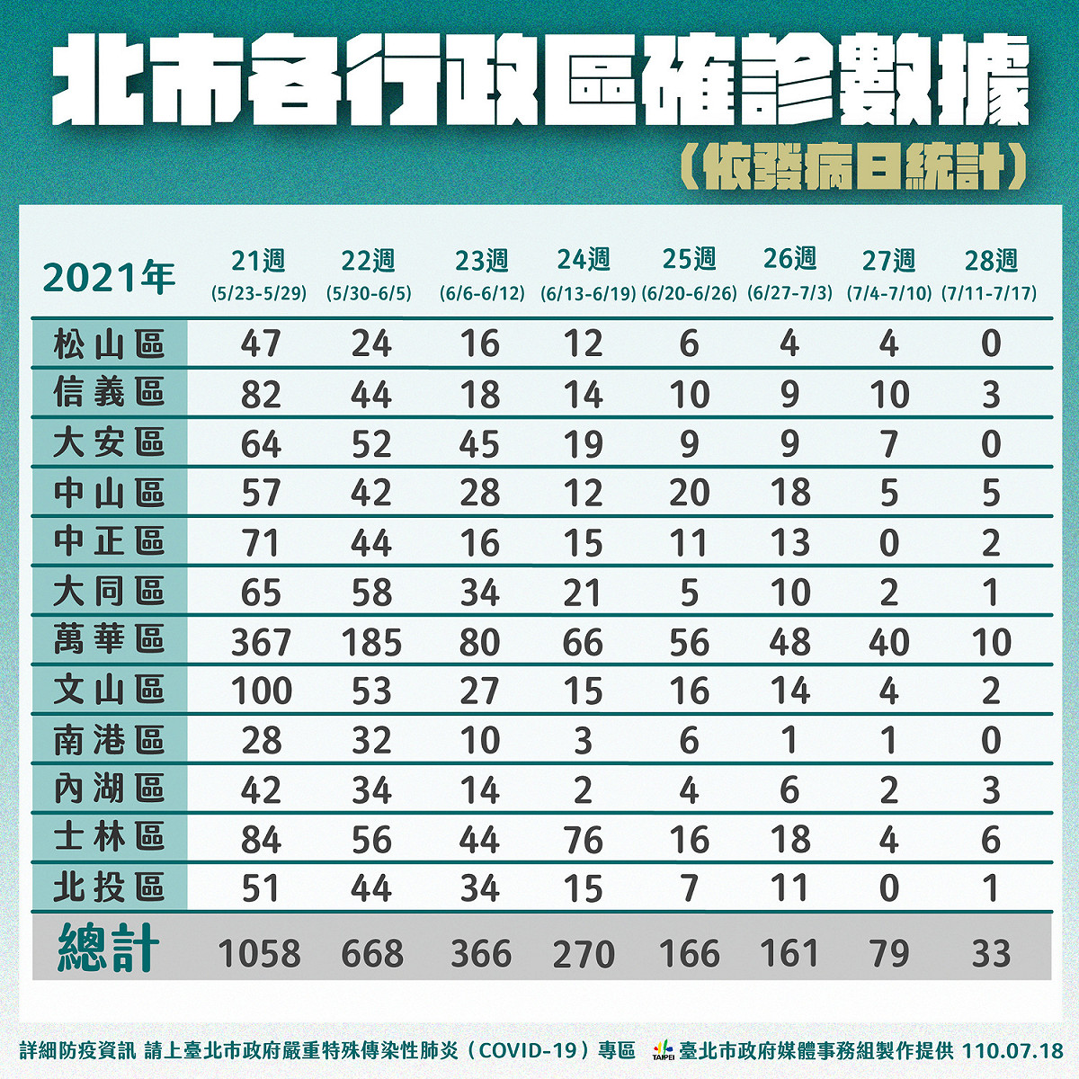 北市各行政區確診數據。 圖：台北市政府 / 提供