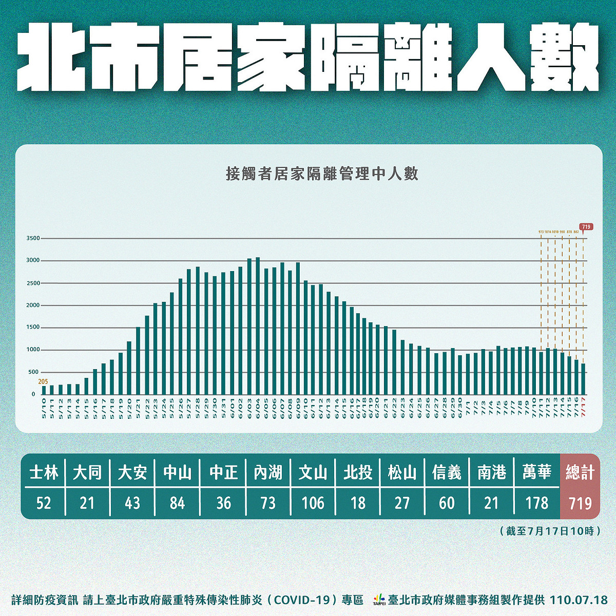 北市居家隔離人數。 圖：台北市政府 / 提供