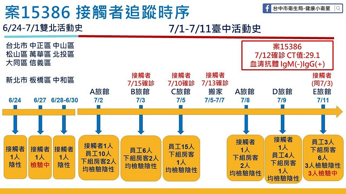 台中市政府公布案15386接觸者追蹤時序。 圖：台中市政府/提供