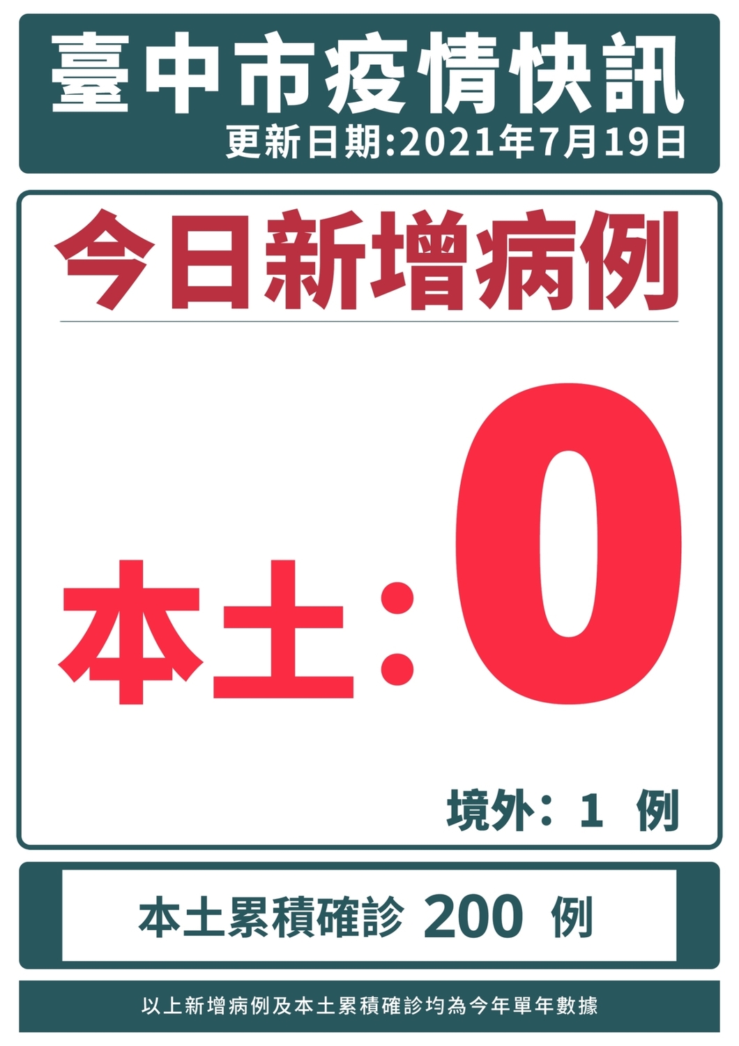 台中今天沒有新增本土病例，但有一境外移入確診。 台中市政府/提供