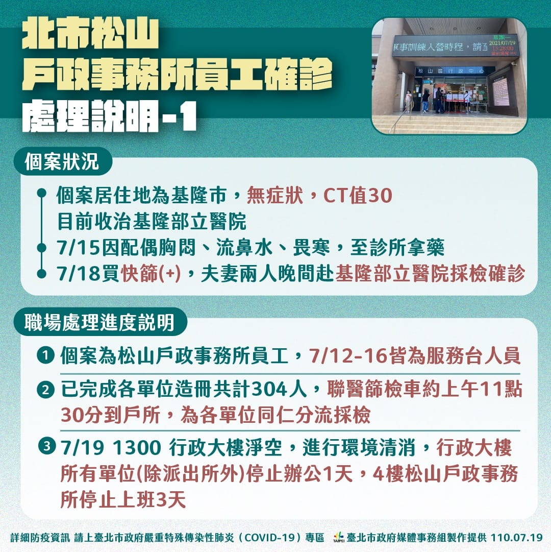台北市松山戶政事務所一名員工確診。 圖：台北市政府 / 提供