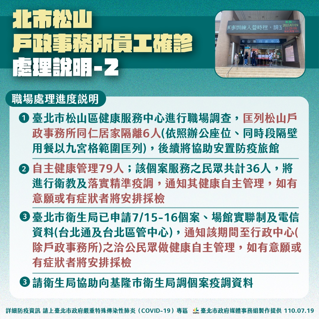 台北市松山戶政事務所一名員工確診。 圖：台北市政府 / 提供
