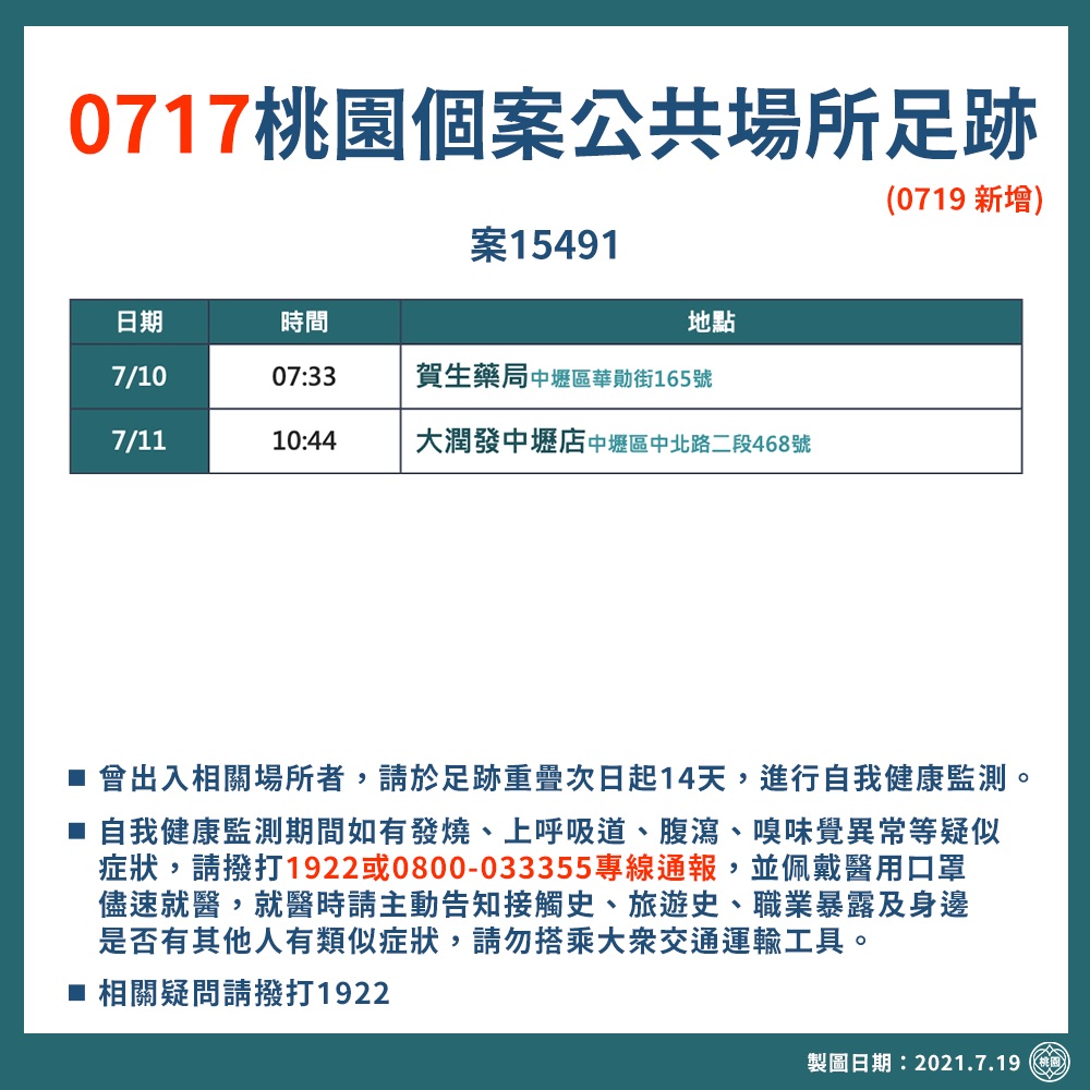 桃市確診者足跡新增7/10曾去中壢區的賀生藥局、11日上午曾去大潤發中壢店。 圖：桃園市政府／提供