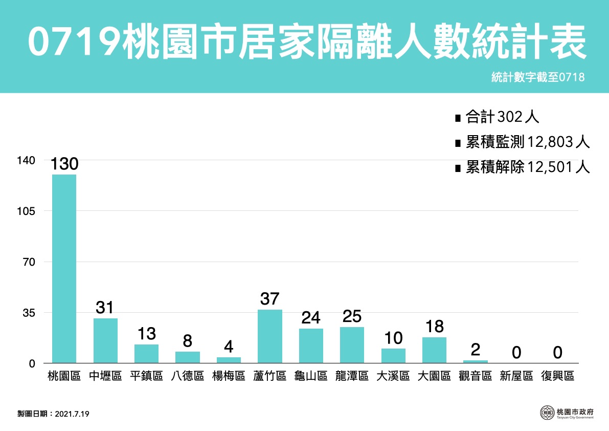 市府統計目前全市居家隔離人數302人，累計確診人數877人。 圖：桃園市政府／提供