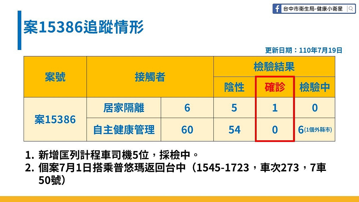 案15386已匡列66人。  台中市政府/提供
