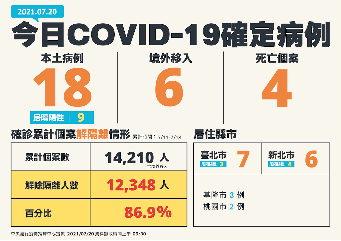 7/20新增個案 圖：中央流行疫情指揮中心／提供