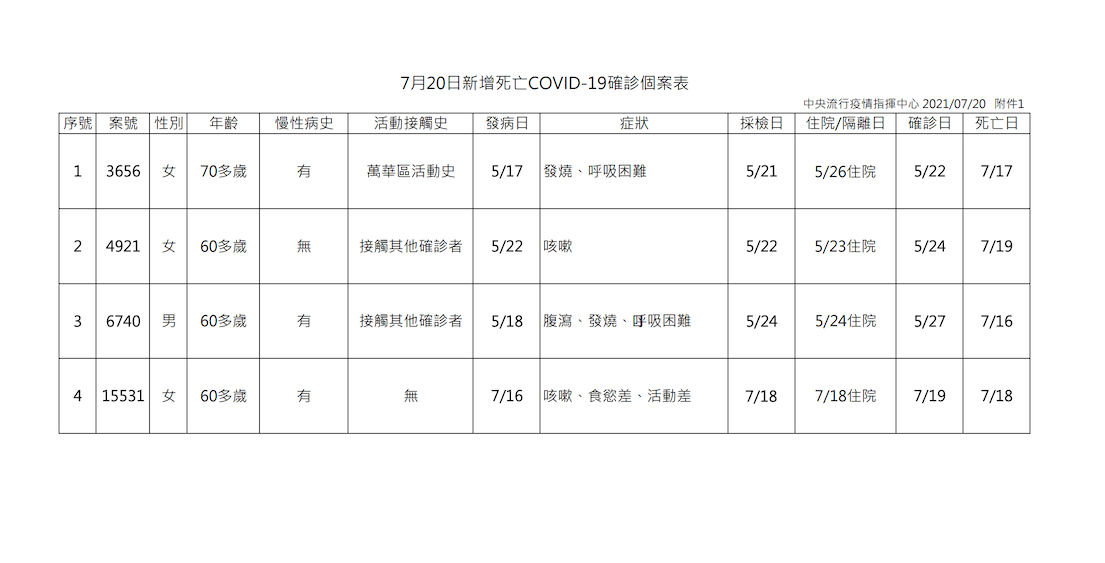 7/20確診病例死亡個案 圖：中央流行疫情指揮中心／提供