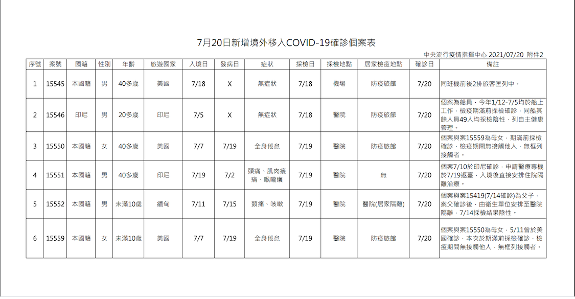 7/20境外移入確診病例 圖：中央流行疫情指揮中心／提供