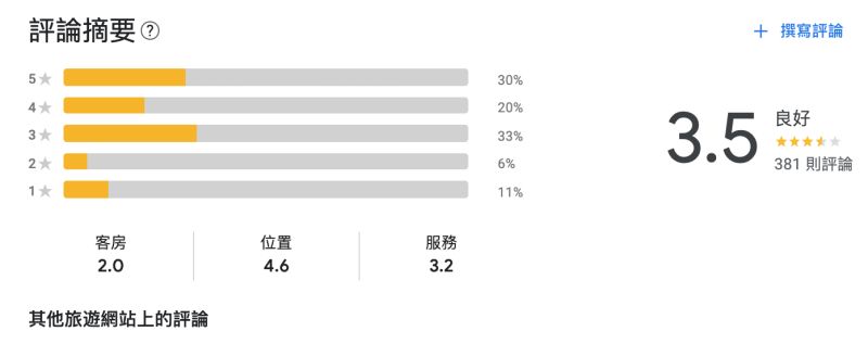 台灣奧運選手的待遇引發外界關注，大批網友湧入戴資穎下榻飯店的Google頁面狂刷5星好評。 圖：翻攝自Google評論