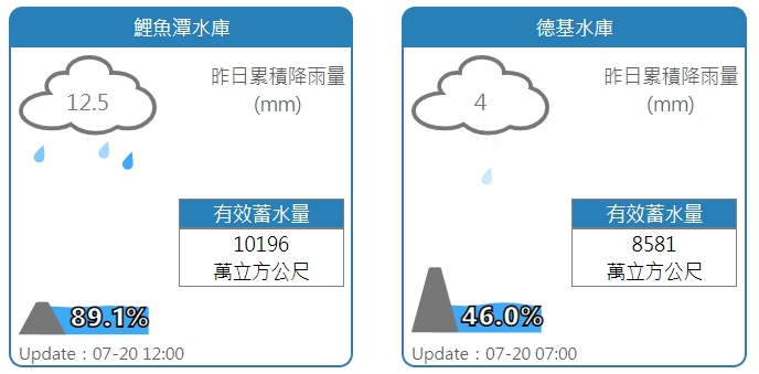 鯉魚潭、德基水庫水情。 圖：擷取自水利署網站