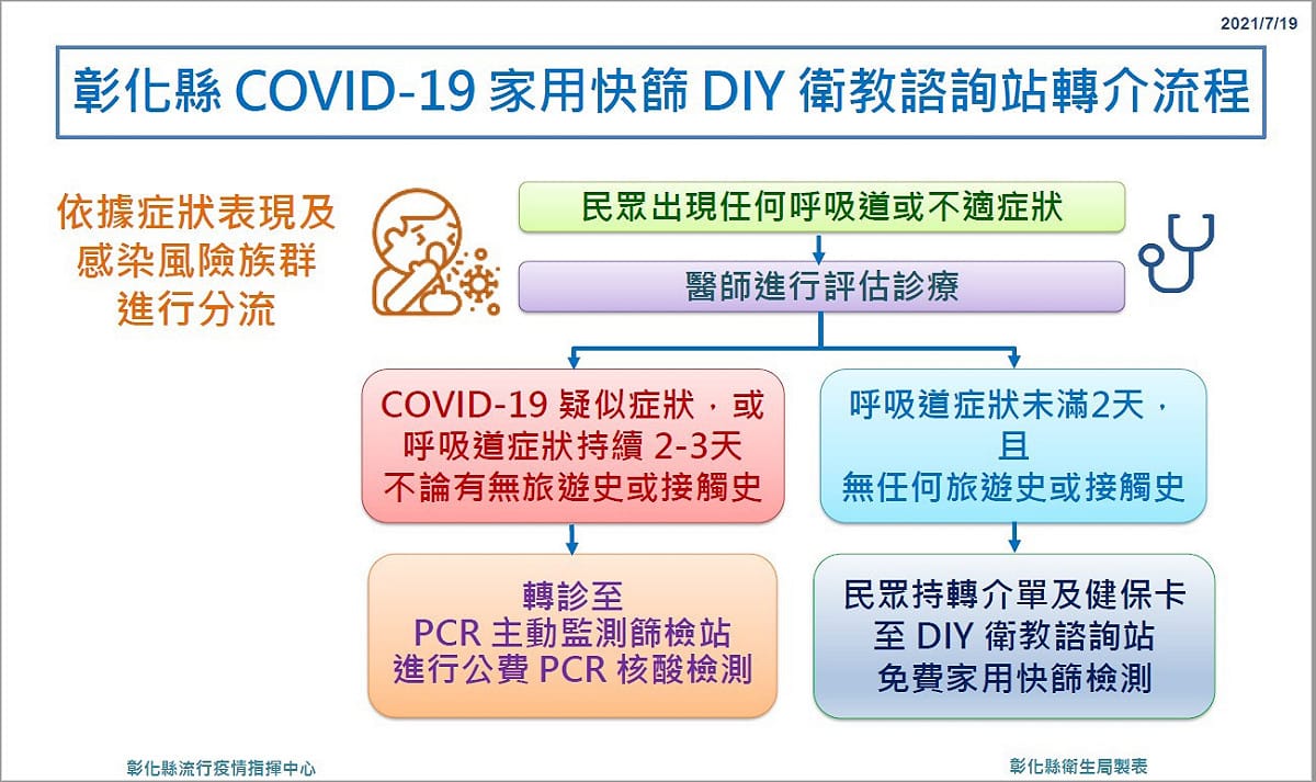 彰化縣政府決議領先全台，今天啟動家用快篩DIY衛教諮詢站，個案只要經由醫療院所轉介，試劑和檢驗費完全免費，全部由公費支出。 圖：彰化縣政府提供