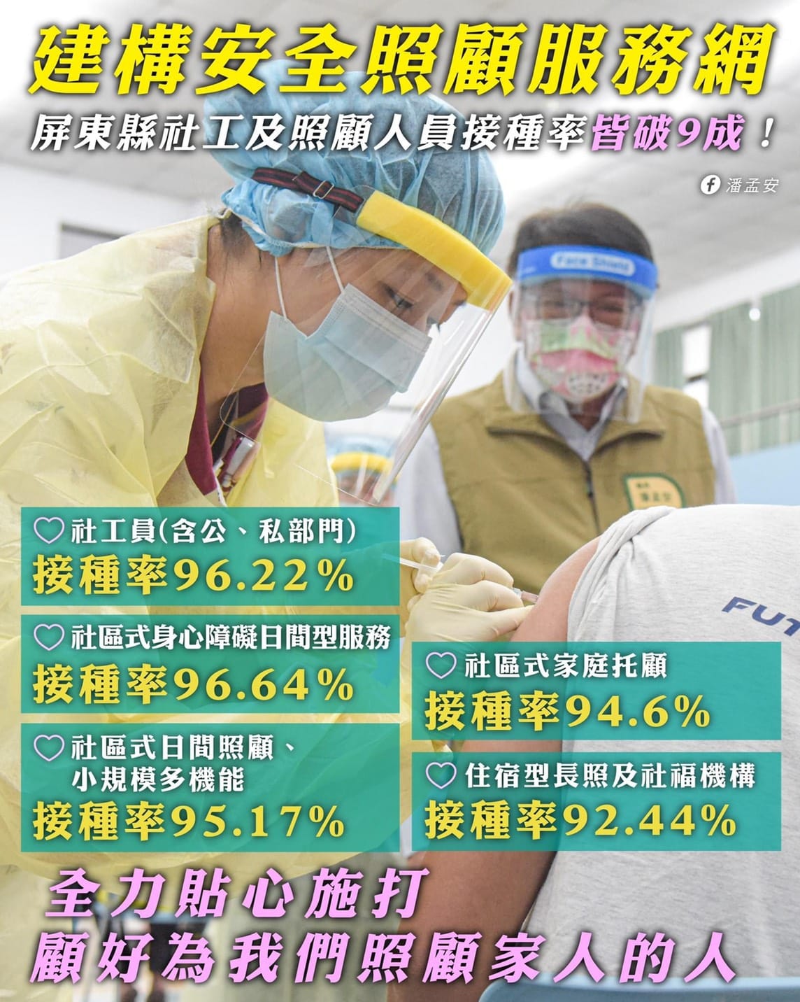 屏東縣疫苗涵蓋率也不斷攀升，社工及照顧人員接種率皆破9成。 圖：擷自潘孟安臉書