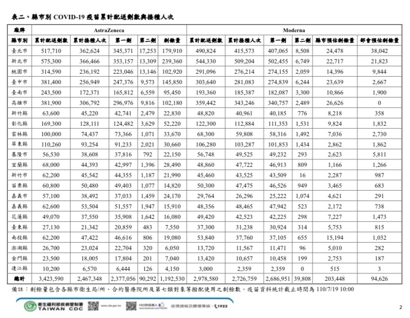 南投縣截至昨天為止，已接種第一劑數量為9萬2181人，接種人口涵蓋率為21.77%。 圖：指揮中心提供