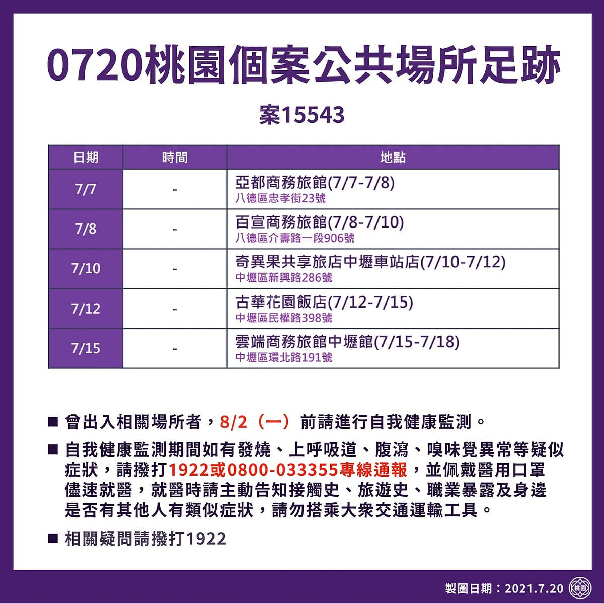 市府公布確診者足跡，其中案15543曾與確診者接觸，感染源明確，7/7-7/18曾入住5間旅館。 圖：桃園市政府/提供