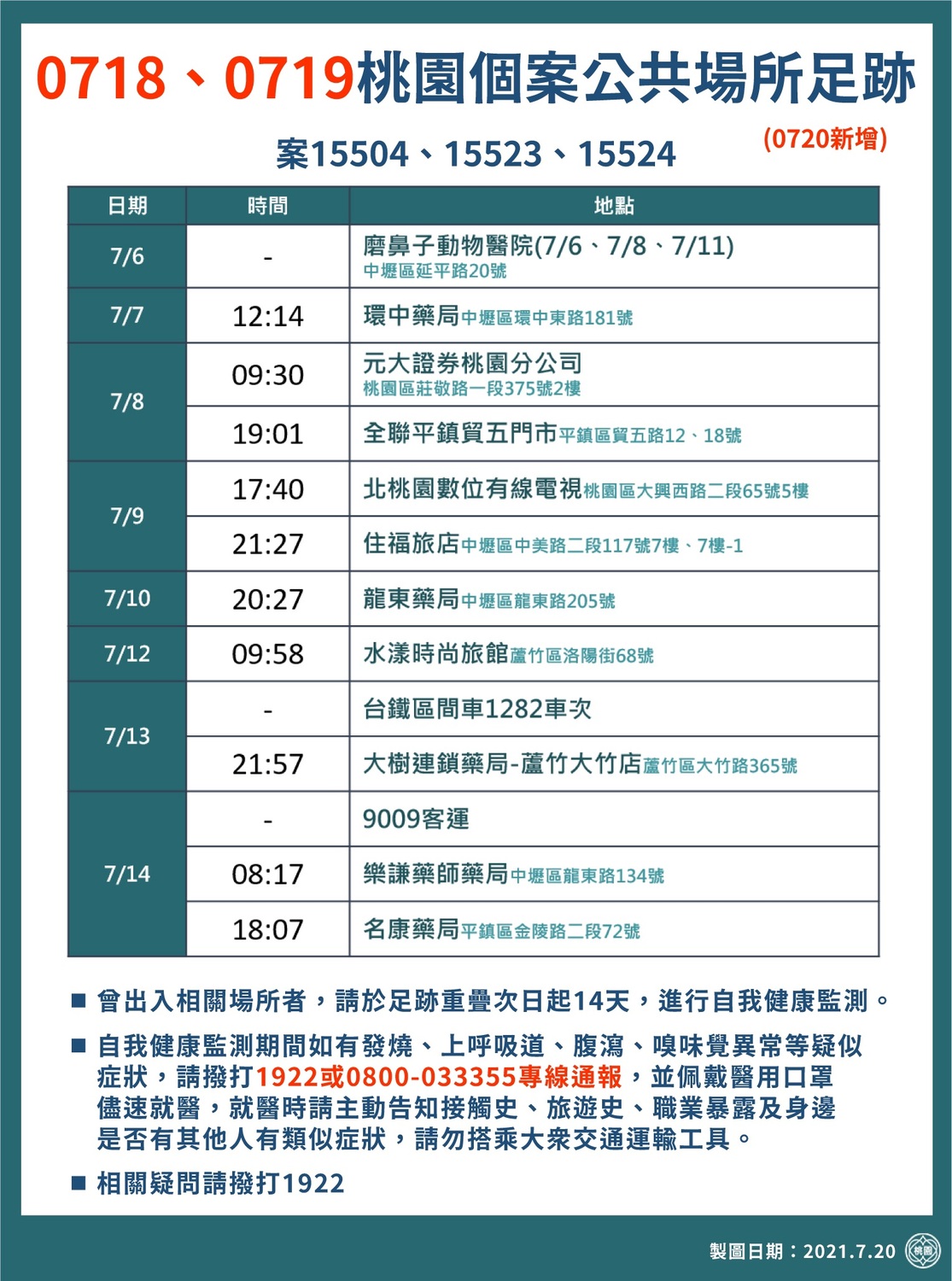 市府新增確診者足跡涉及藥局、超市、動物醫院、旅館、搭乘台鐵及客運。 圖：桃園市政府/提供