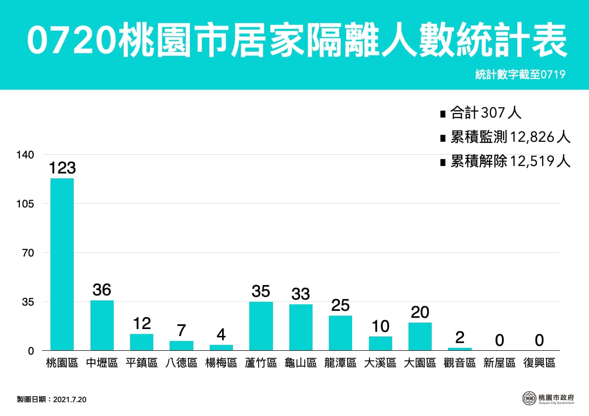 桃園市累計確診人數881人，居家隔離列管307人。 圖：桃園市政府/提供