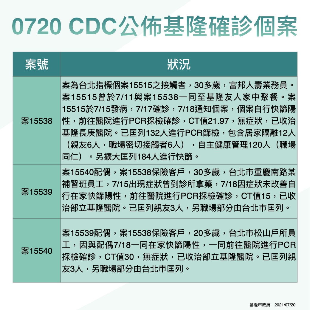 基隆720確診個案。 圖：基隆市政府