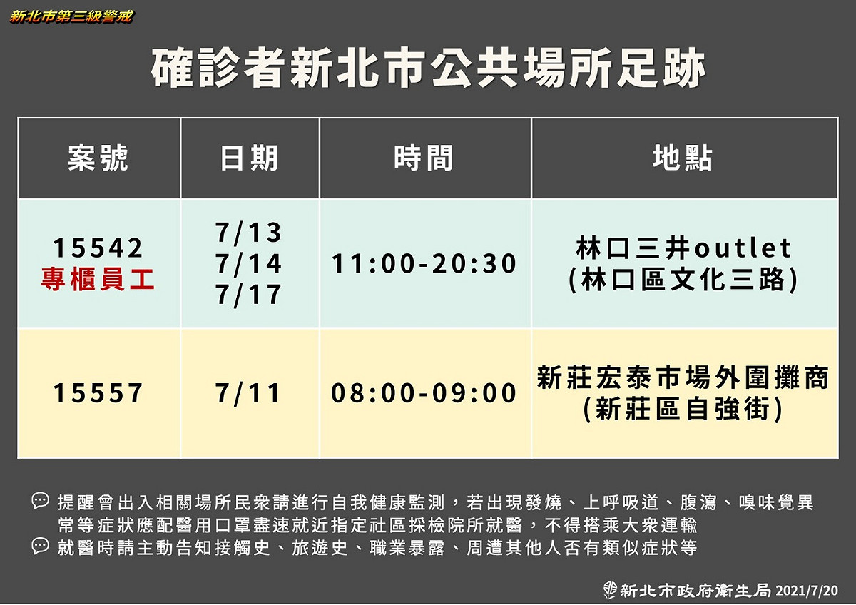 新北市府公布確診者部份足跡，包括林口三井Outlet及新莊宏泰市場外圍攤商。 圖：新北市政府／提供