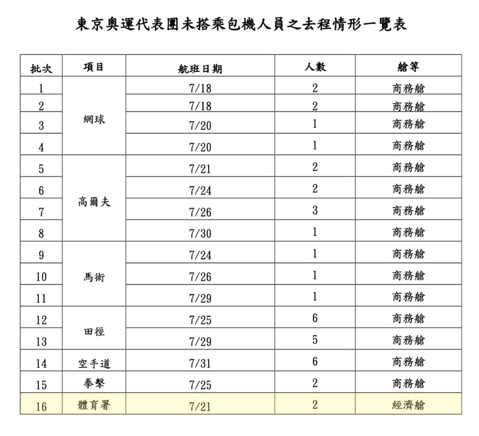 行政院長蘇貞昌今（21）天在臉書發文並附上列表指出，昨天已請體育署再次確認接下來陸續前往東奧的選手和教練，都必須搭乘商務艙，並且詳細掌握他們搭乘的班次。 圖：擷自蘇貞昌臉書