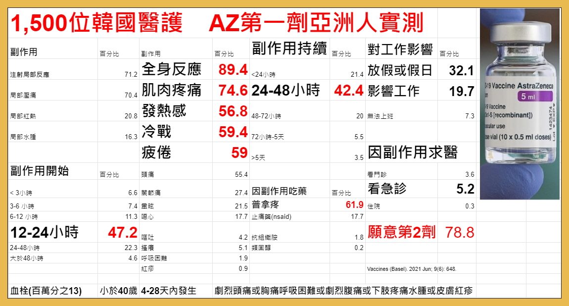 亞洲人注射第一劑AZ後的9種副作用。 圖：翻攝自BillyPan 潘建志醫師臉書
