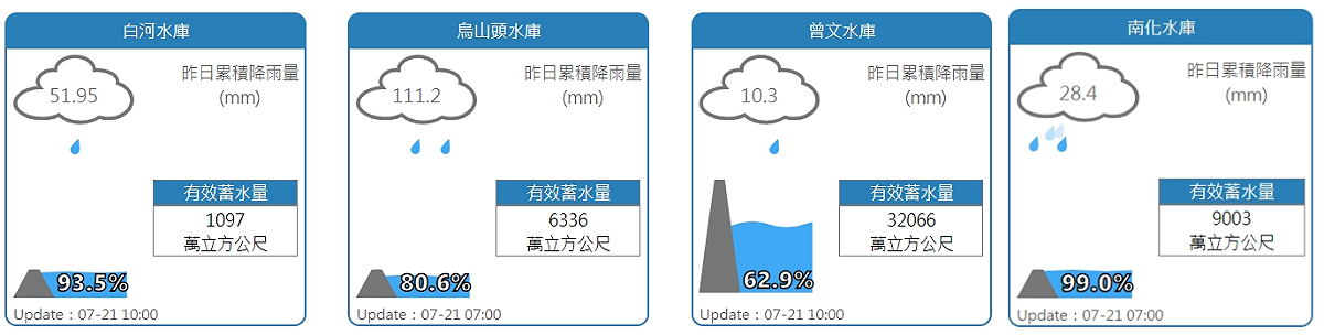 白河、烏山頭、曾文、南化水庫水情。 圖：擷取自水利署網站