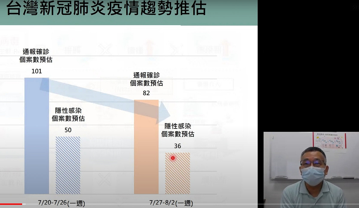 台大公衛教授陳秀熙預估，台灣的隱性感染個案持續下降。 圖：擷取自「新冠肺炎科學防疫園地」直播