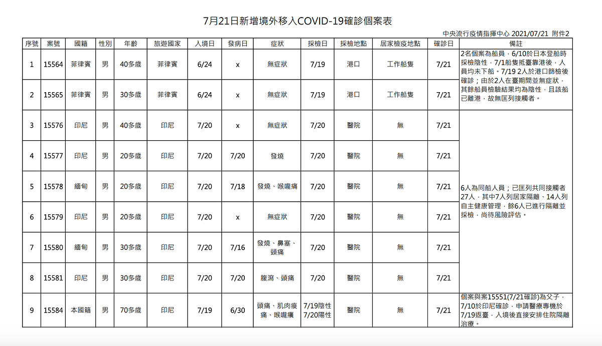 走私的「祥○」漁船，一共載運8名外國籍人士，其中6名人員經檢驗確診COVID-19。 圖：取自中央疫情指揮中心。