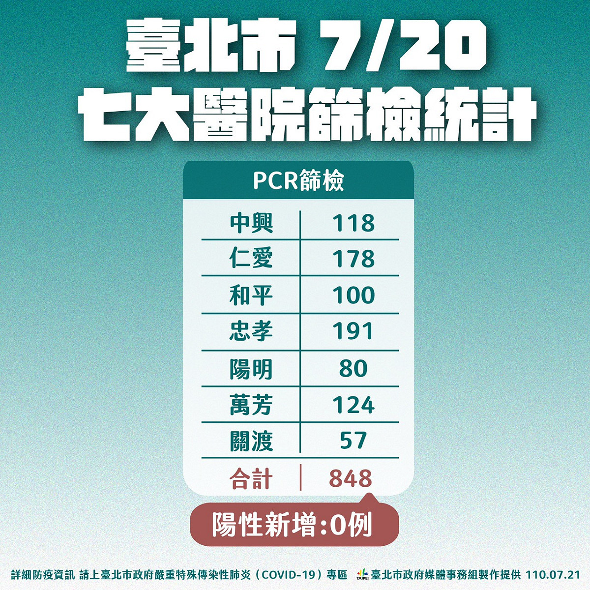 台北市7家醫院PCR篩檢統計。 圖：台北市政府 / 提供