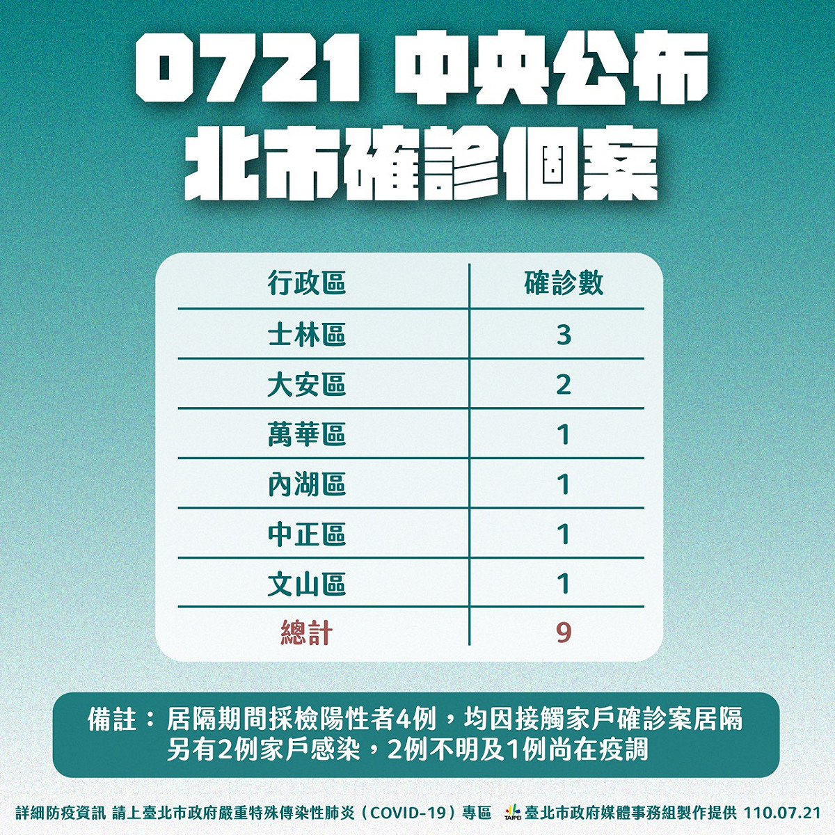 台北市今日確診個案分佈行政區。 圖：台北市政府 / 提供