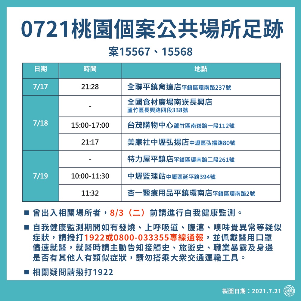 桃市府公布最新確診者疫調足跡，包括全聯、台茂、美廉社、特力屋、中壢監理站及醫療用品店。 圖：桃園市政府/提供