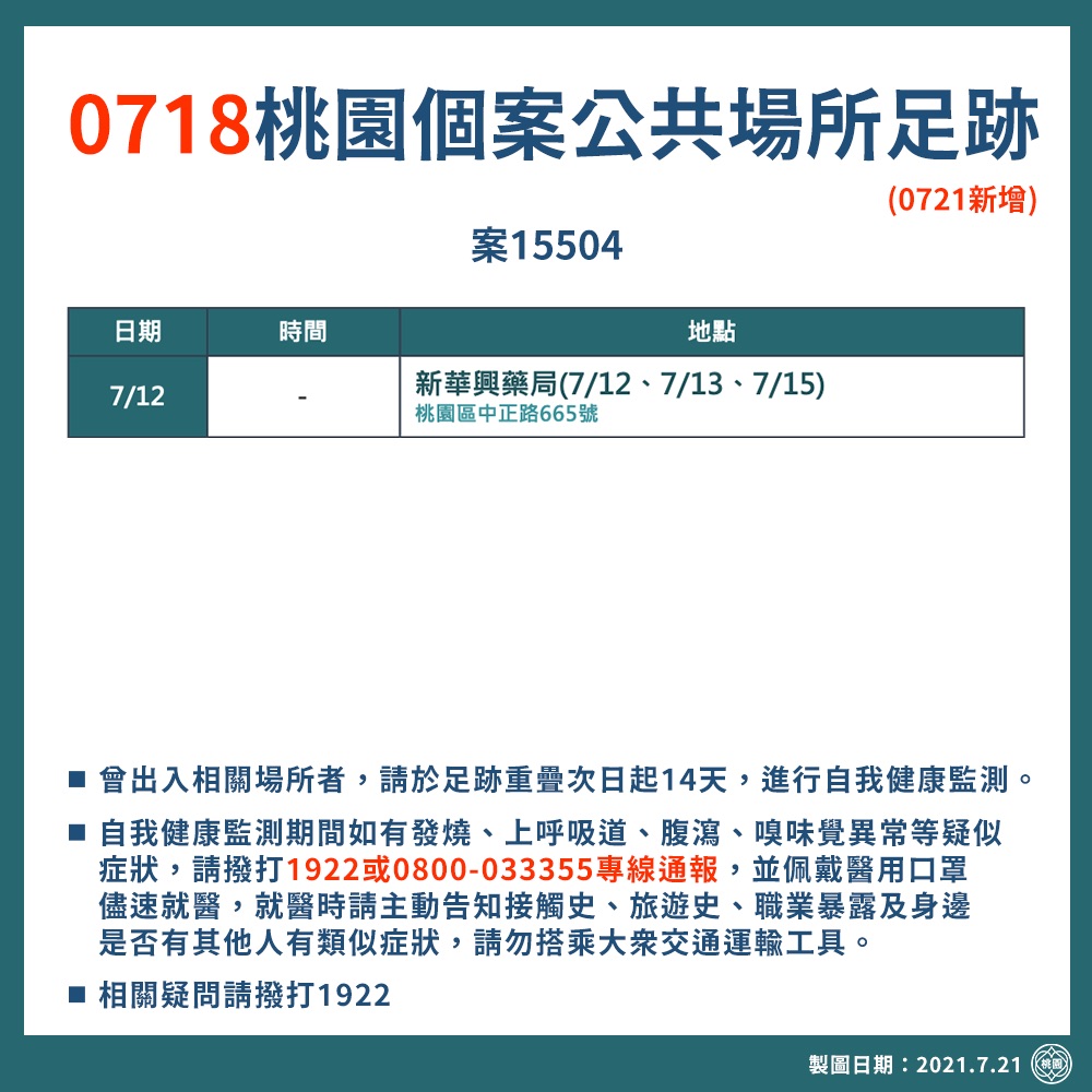 桃市府新增確診者曾於7/12、13及15日連3天去桃園區新華興藥局。 圖：桃園市政府/提供