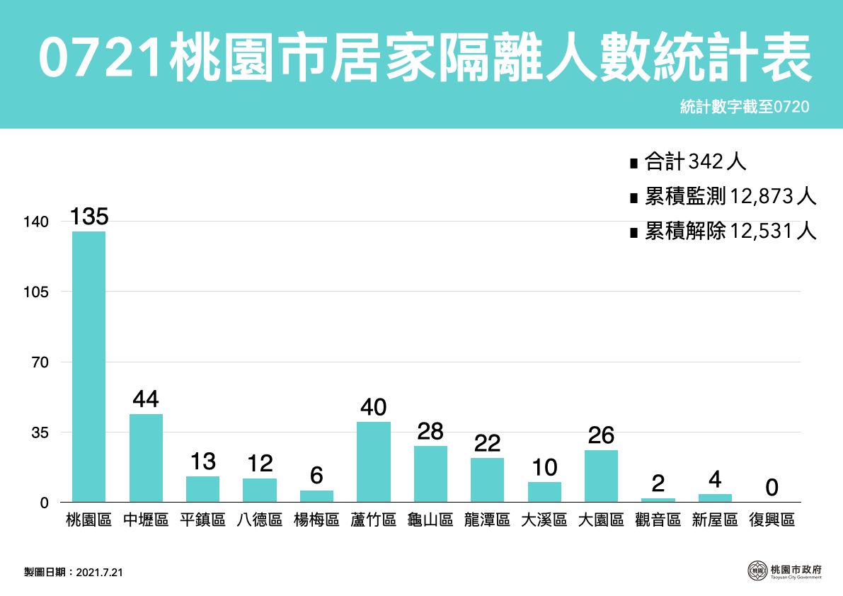 目前桃園市累計確診人數887人，居家隔離列管342人。 圖：桃園市政府/提供