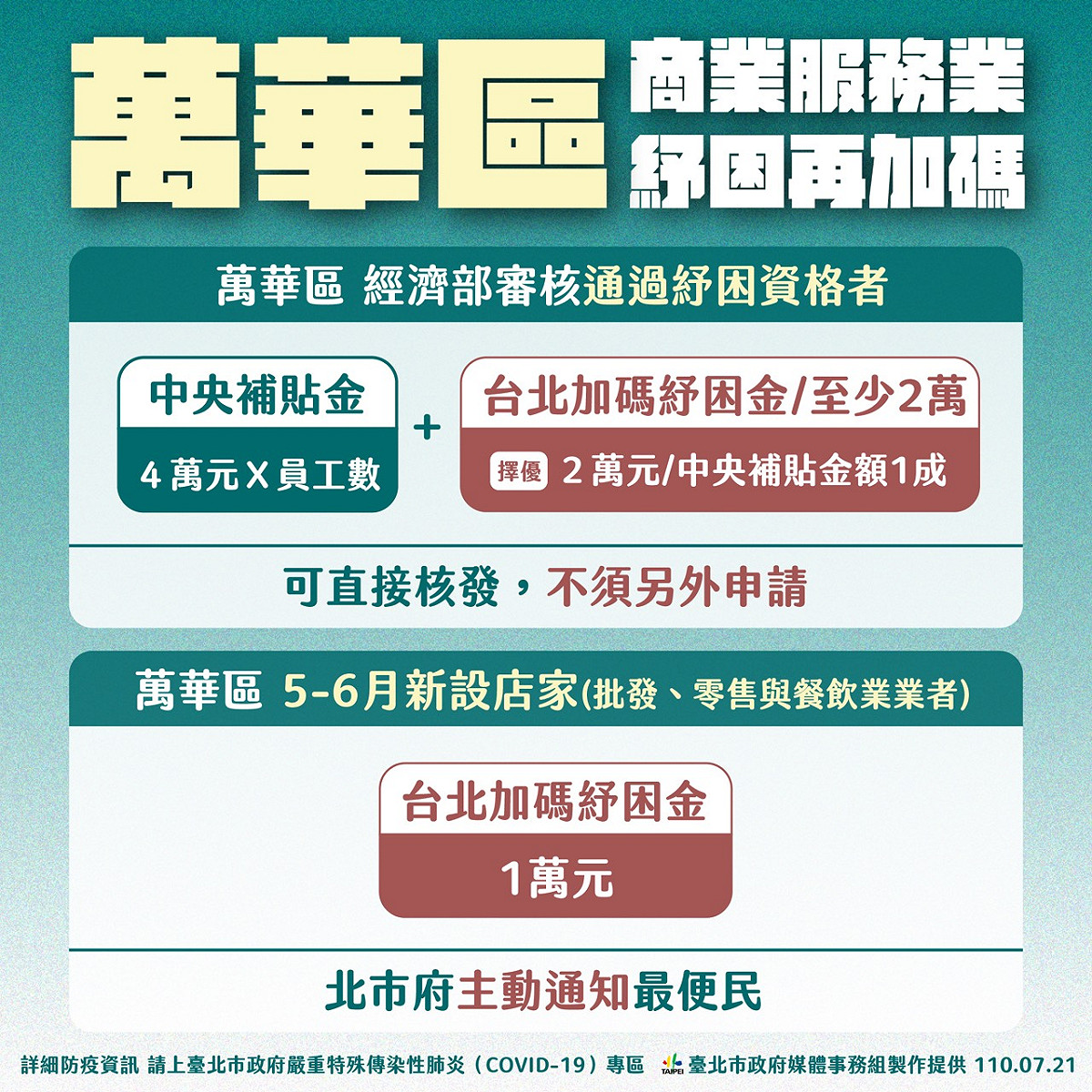 北市府針對萬華區加碼紓困。 圖：台北市政府 / 提供