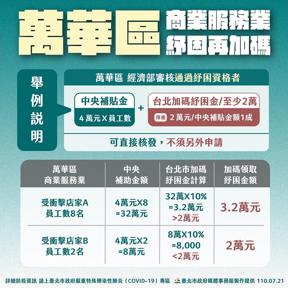 北市府針對萬華區加碼紓困。 圖：台北市政府 / 提供