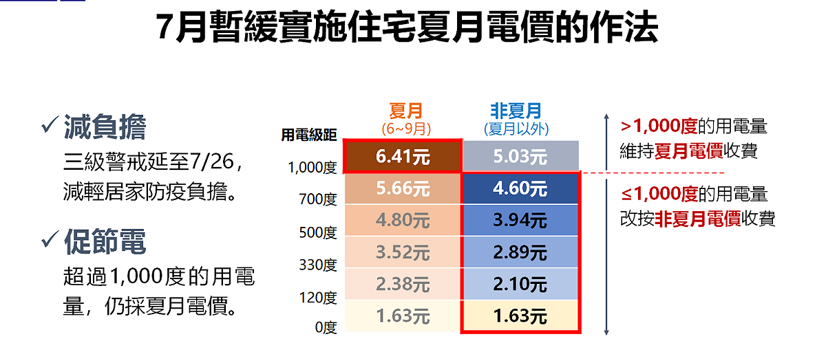 7月暫緩實施夏月電價的作法。 圖：經濟部提供
