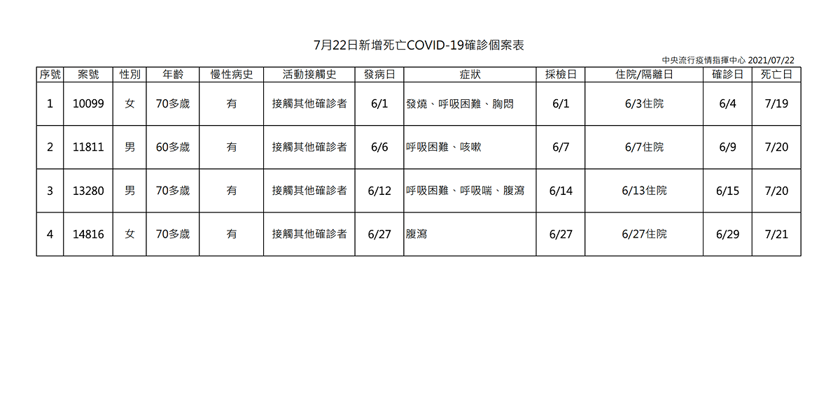 7/22確診死亡案例 圖：中央流行疫情指揮中心／提供