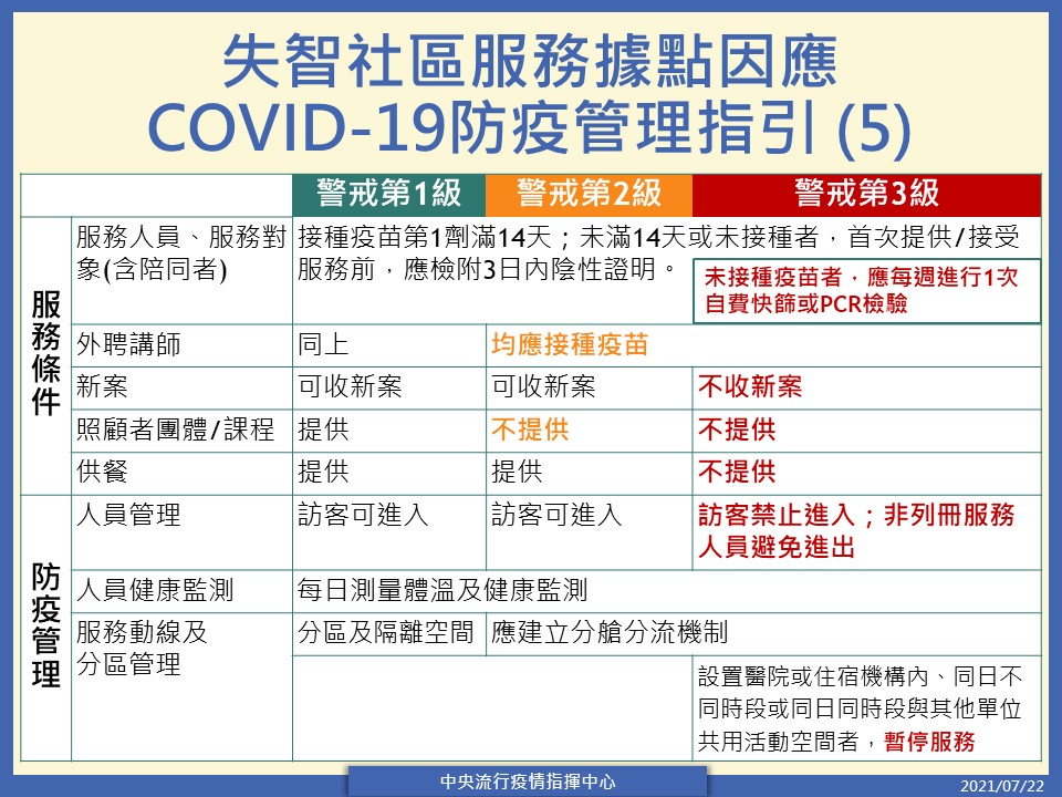 失智據點防疫管理指引統整。 圖：中央流行疫情指揮中心/提供