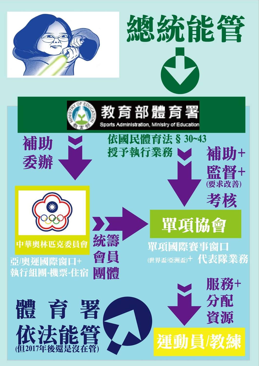 焦佳弘認為體育署至修法後依法能管各項協會，但問題是相關的法律不夠嚴謹，讓很多運動員被協會吃豆腐。 圖：翻攝 焦佳弘臉書