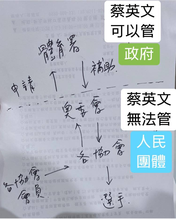 焦佳弘針對林靜儀的發文做糾正後又補充說明體育署與各項協會的問題。 圖：翻攝 焦佳弘臉書