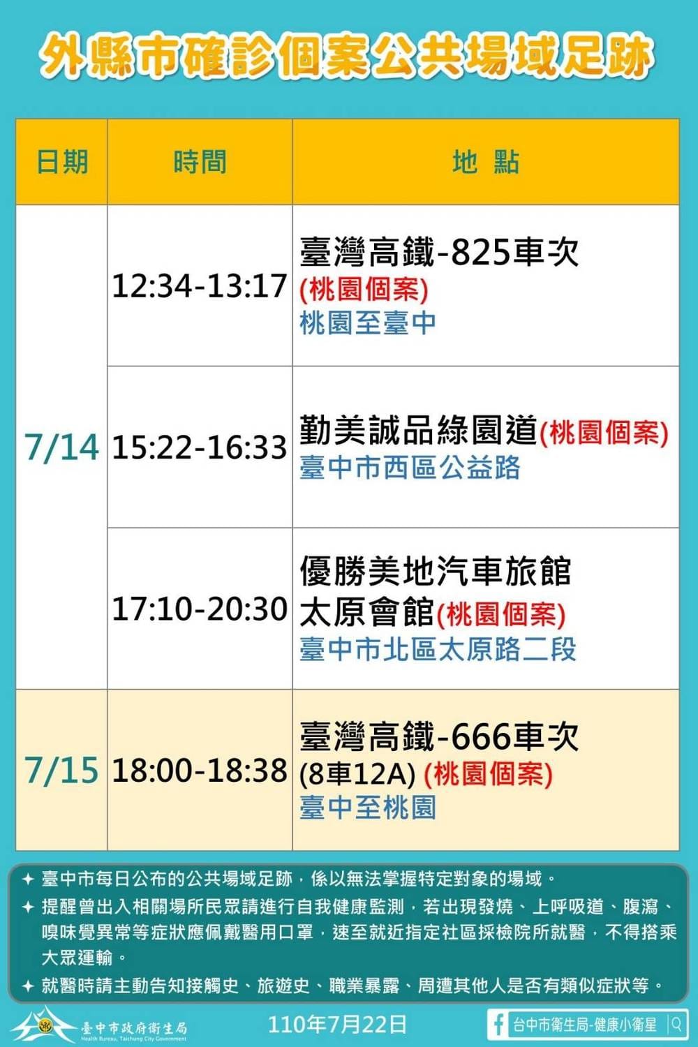 桃園確診個案台中公共場域足跡。 圖:台中市政府/提供