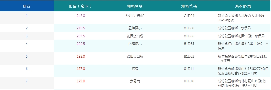 截至今日下午15點30分止，全台累積雨量前7名都在新竹縣。 圖：擷取自氣象局網站
