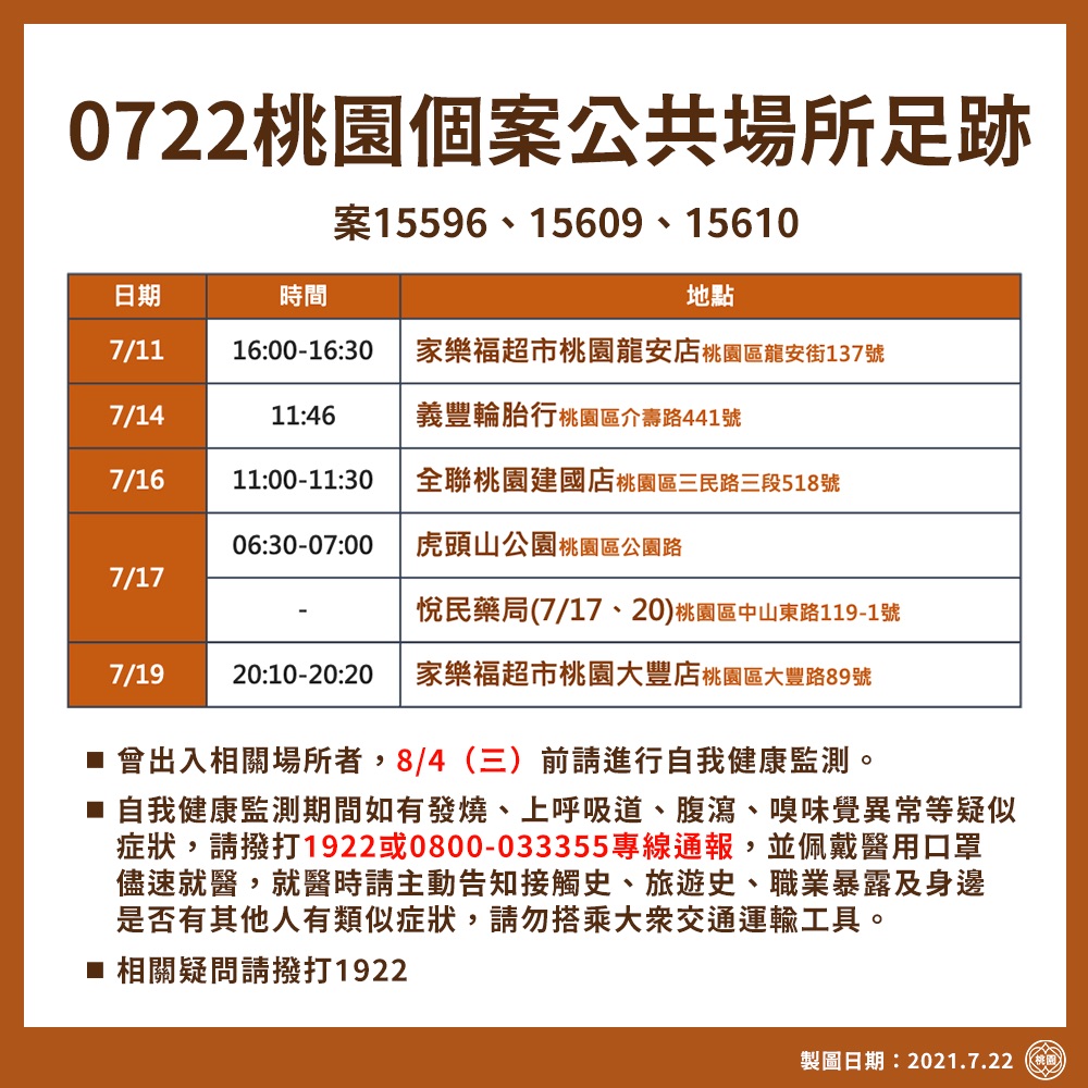 市府公布近期確診者足跡資料遍及桃園及蘆竹2行政區，包括家樂福、全聯、Costco南崁店、市場、水果行、假日花市全都入列。 圖：桃園市政府／提供