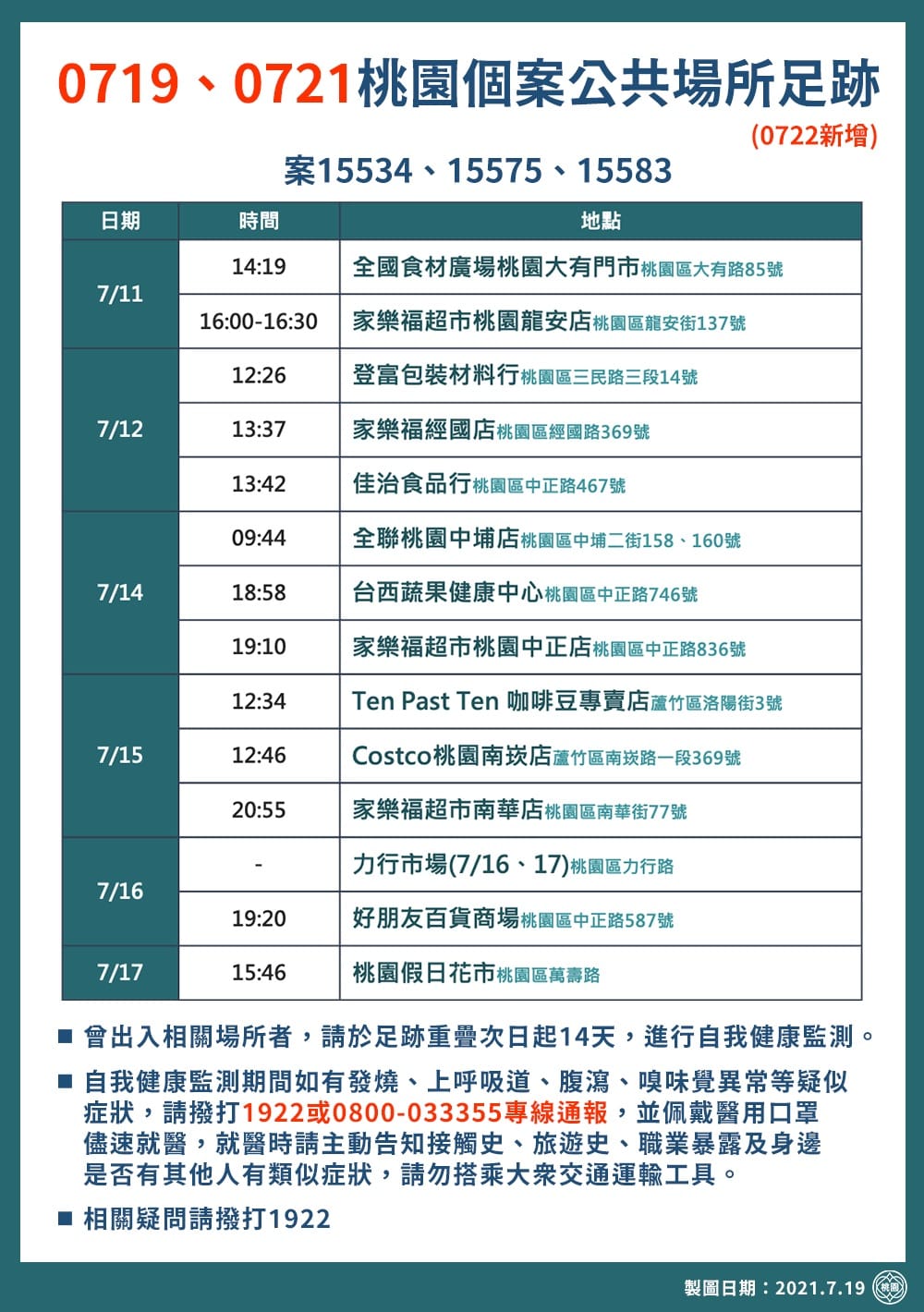 市府公布近期確診者足跡資料遍及桃園及蘆竹2行政區，包括家樂福、全聯、Costco南崁店、市場、水果行、假日花市全都入列。 圖：桃園市政府／提供