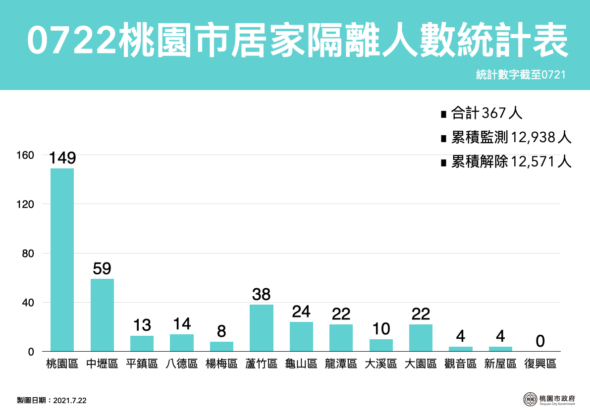 桃園市累計確診人數894人，目前居家隔離367人。 圖：桃園市政府／提供