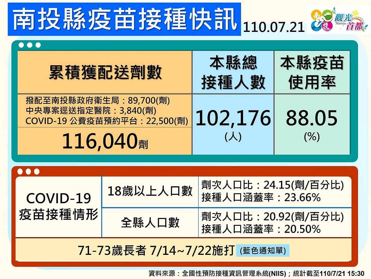 截至昨（21）日，南投縣疫苗使用率已接近9成，18歲以上疫苗接種人口涵蓋率達23.66%，高於全國的23.18%。 圖：取自南投縣政府臉書