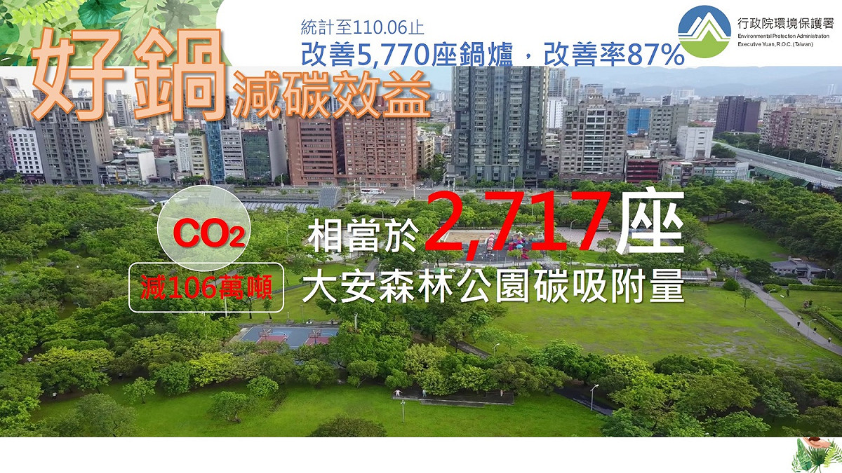 1年減少二氧化碳排放約106萬公噸，相當於2,717座大安森林公園的碳吸附量。 圖：取自行政院環境保護署官網。